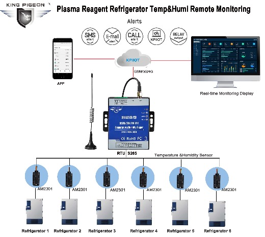 Temperature and humidity monitoring solution