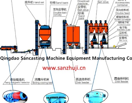 green sand casting reclamation process 