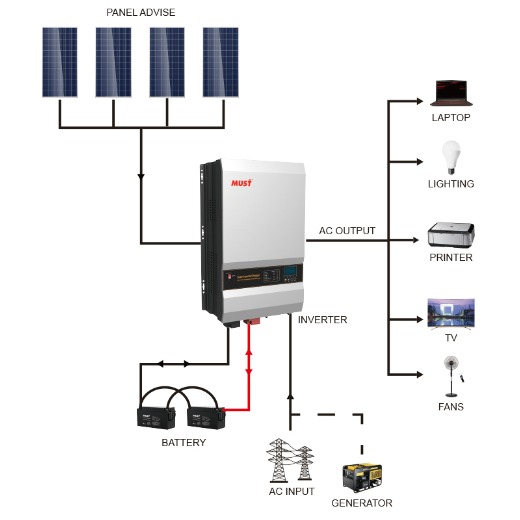 PV3500 series pure sine wave low frequency solar inverter 
