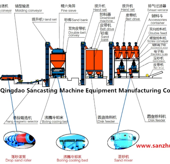 Clay sand treatment process production line