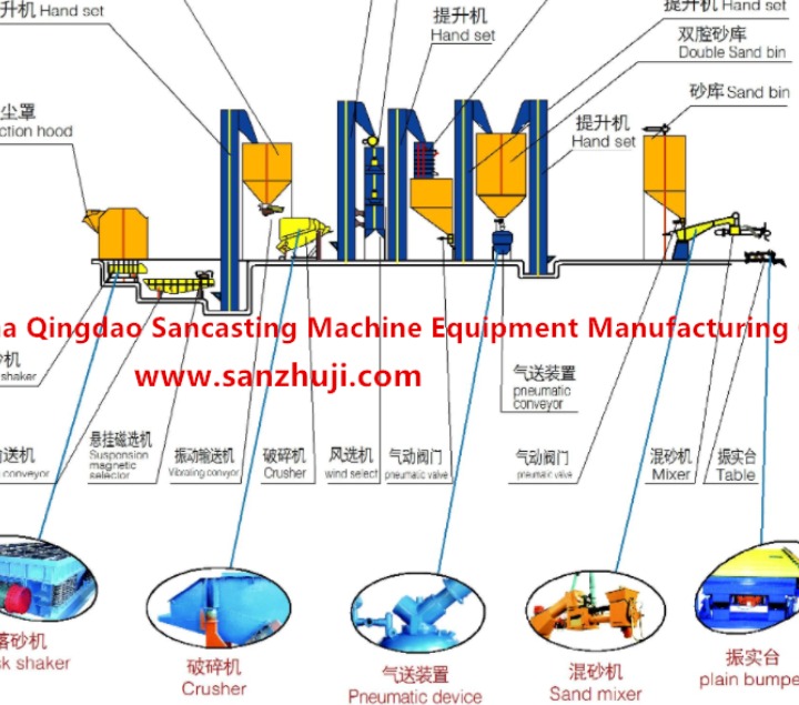 Resin sand treatment process production line
